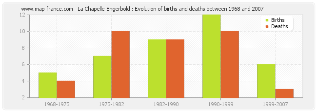 La Chapelle-Engerbold : Evolution of births and deaths between 1968 and 2007